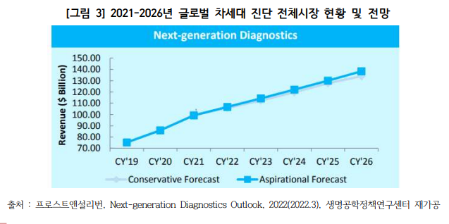 2021-2026년 글로벌 차세대 진단 전체시장 현황 및 전망.png